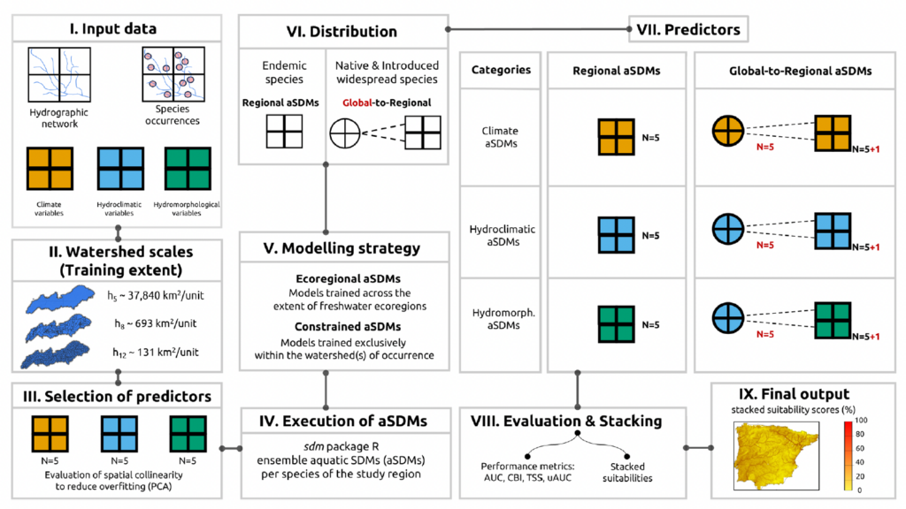 Workflow for Aquatic Species Distribution Models